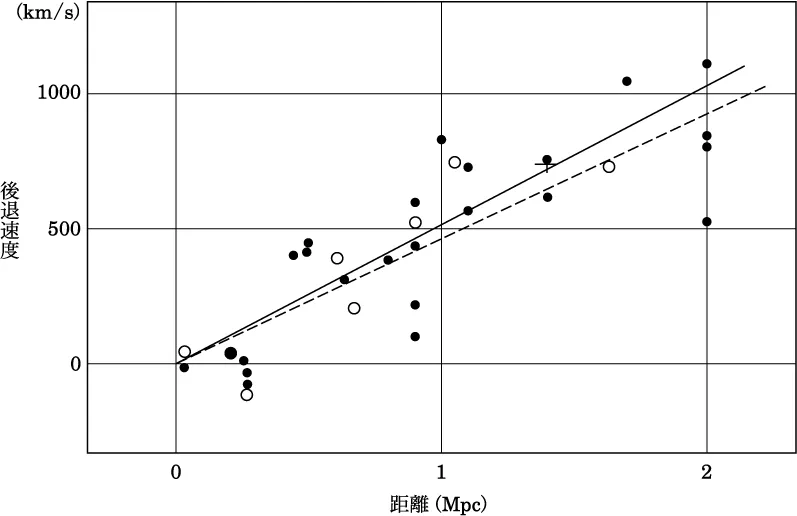 ハッブルの法則を示すグラフ