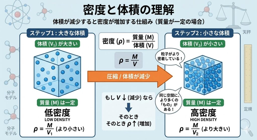 密度が増えていく図解