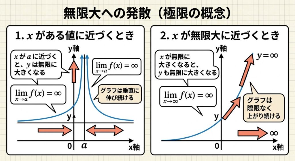 無限に発散するグラフ