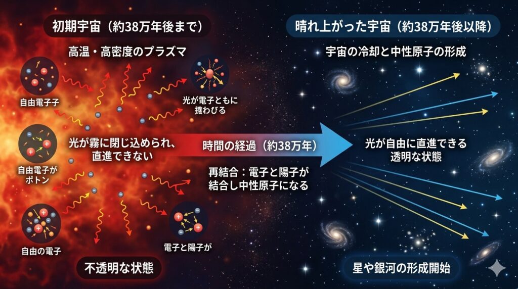 宇宙の晴れ上がりを説明する図解画像