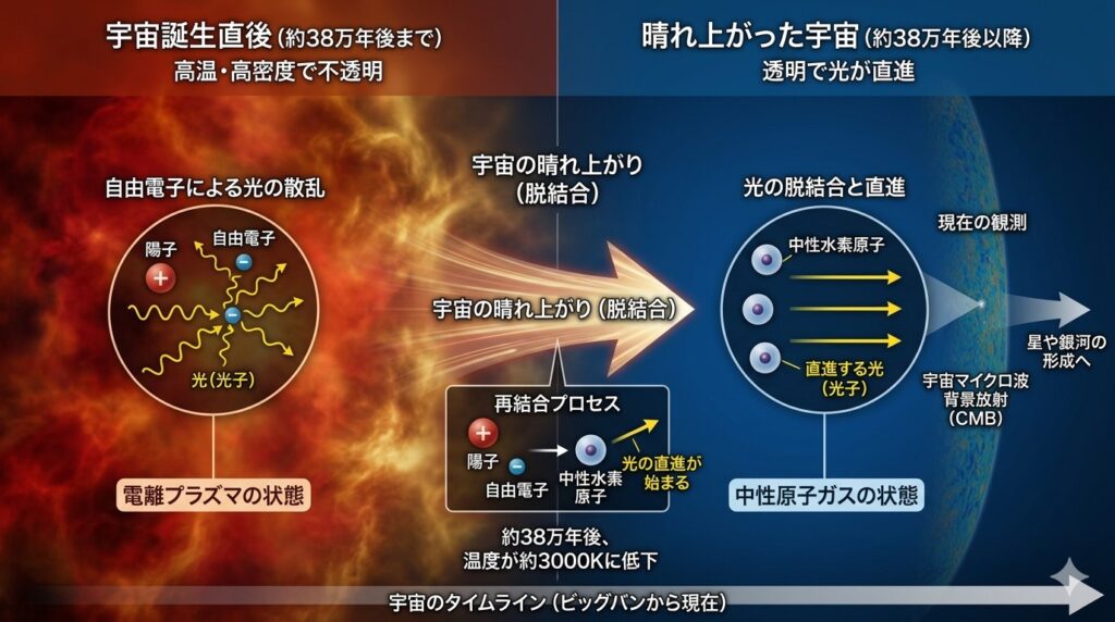 初期宇宙の霧が晴れて光が進む様子のイメージ画像