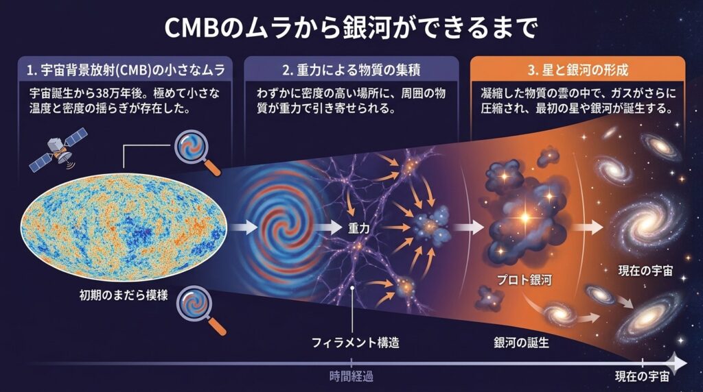 宇宙背景放射の温度ムラから銀河が生まれる流れの図解