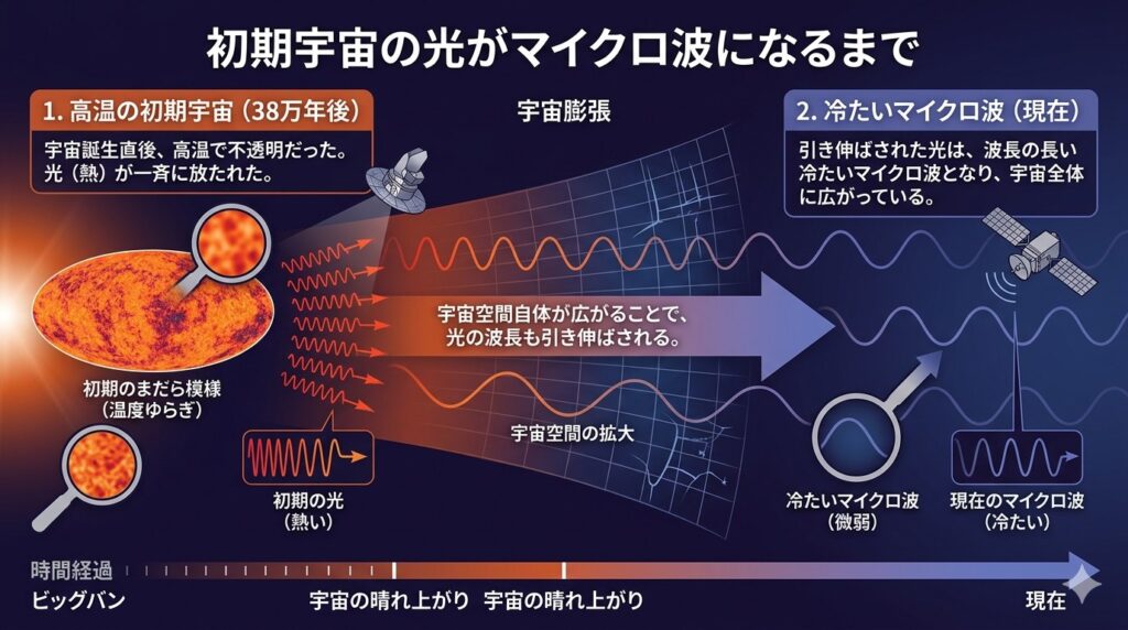 宇宙背景放射が高温の光から冷たいマイクロ波になるイメージ画像
