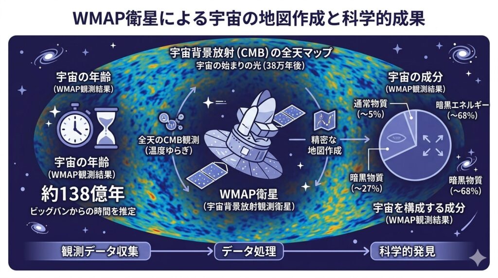 WMAPによる宇宙背景放射の全天マップ観測を表す図解画像