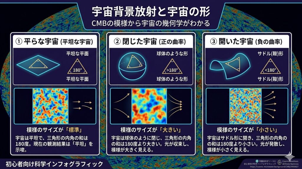 宇宙背景放射と宇宙の形の関係を表す図解画像