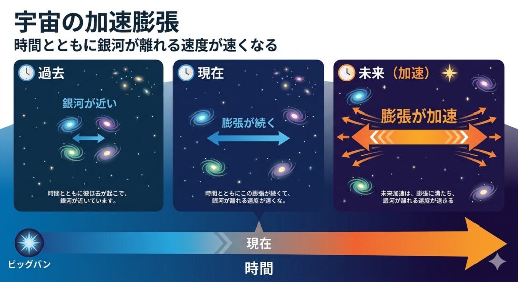 加速膨張の図解