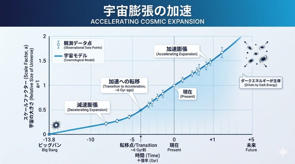 宇宙未来の分岐イメージ