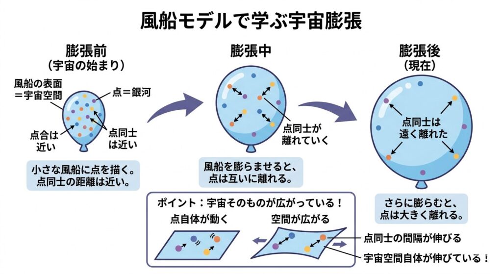 風船で理解する宇宙膨張の図解