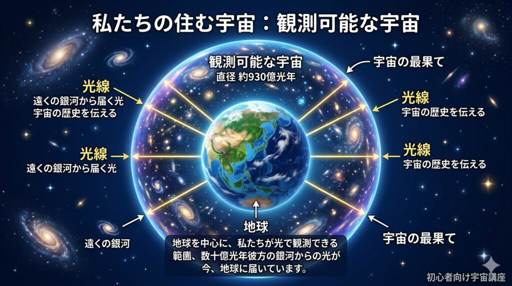 観測可能な宇宙のイメージ図