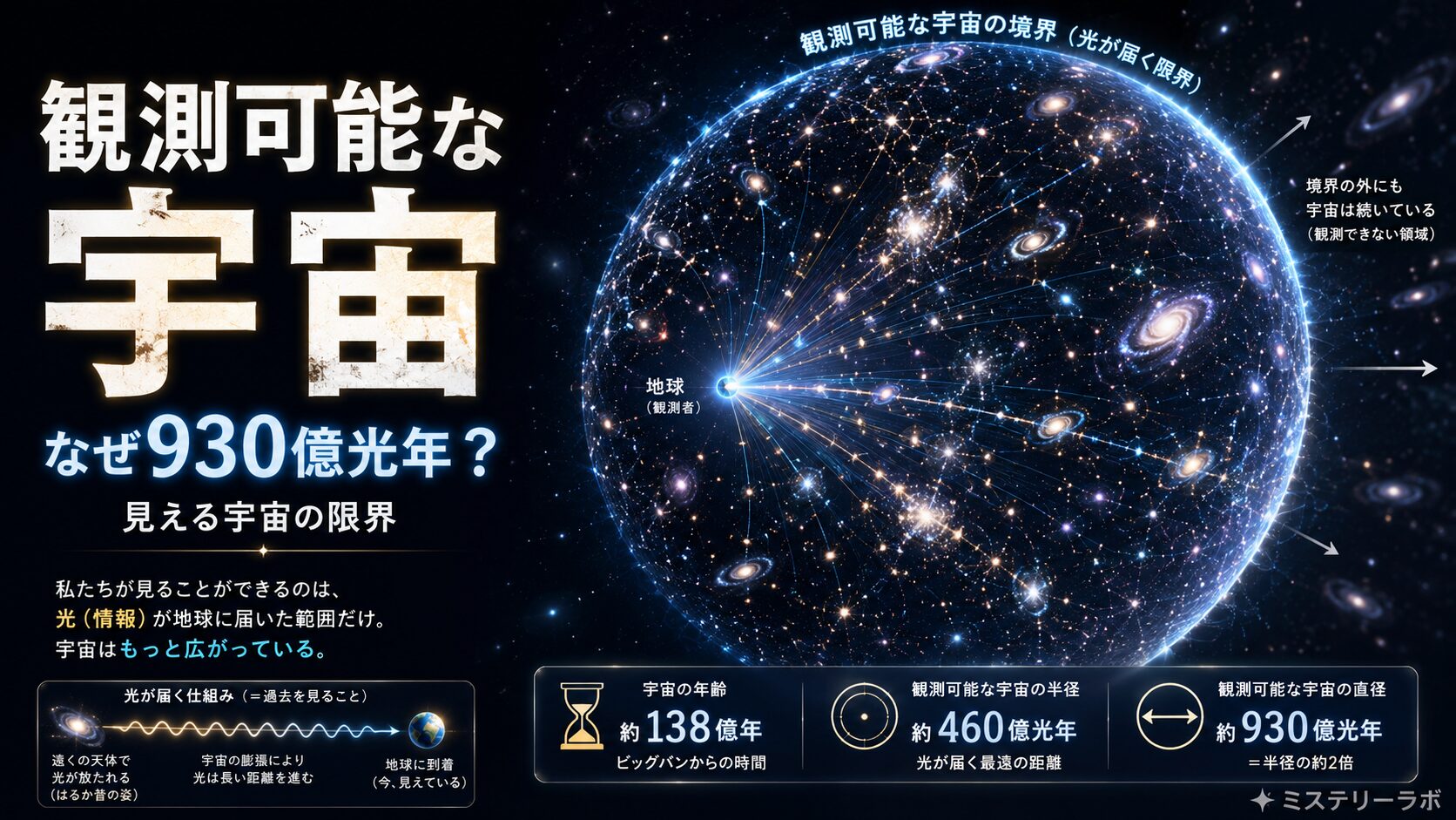 観測可能な宇宙とは？なぜ930億光年なのかをわかりやすく解説