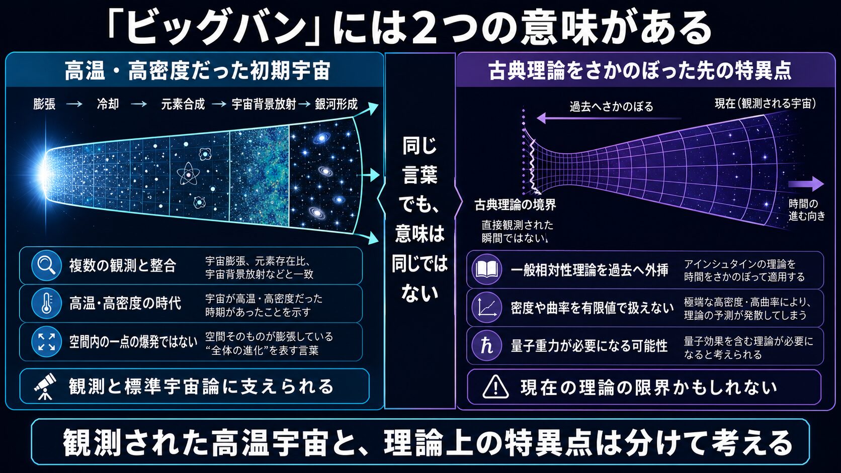 高温・高密度だった初期宇宙と古典理論上のビッグバン特異点を比較した図解
