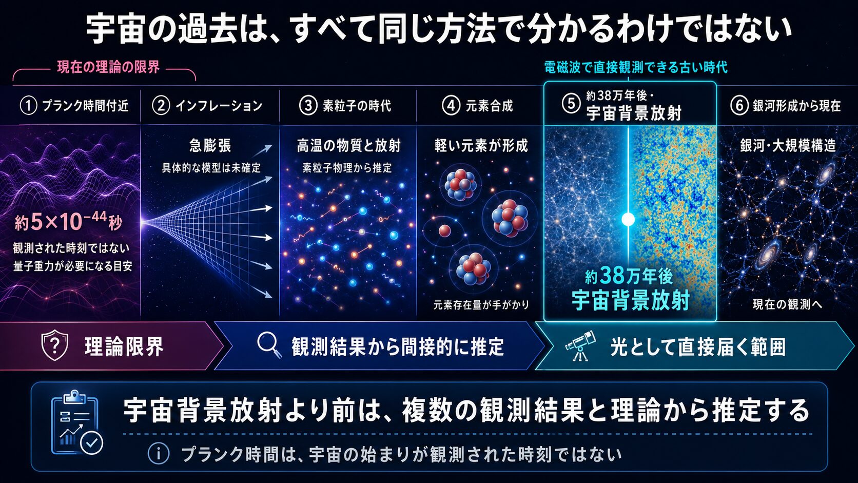プランク時間から宇宙背景放射までを直接観測・間接推定・理論限界に分けた時間軸図解