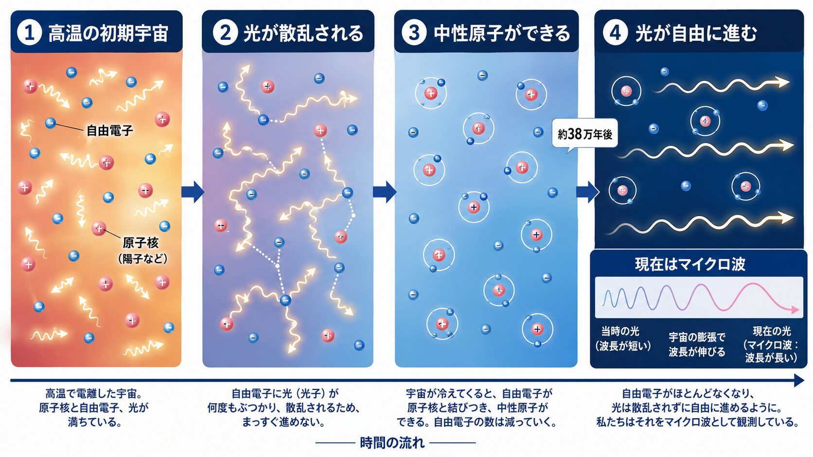 初期宇宙で光が自由電子に散乱され、宇宙が冷えて中性原子が形成されると光が自由に進み始める過程を示す図解