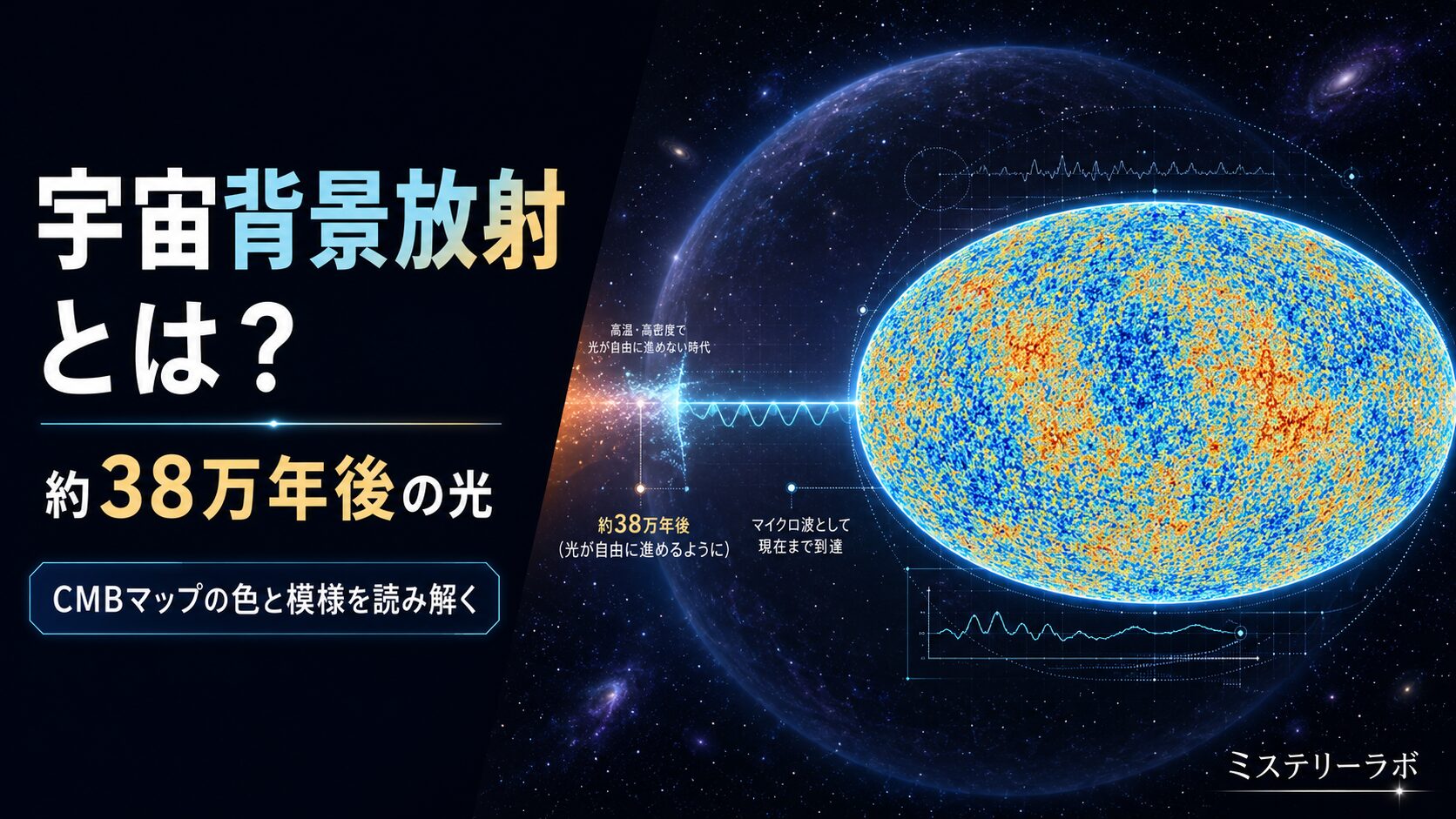 宇宙背景放射のCMB全天マップと約38万年後の光を表現したアイキャッチ画像