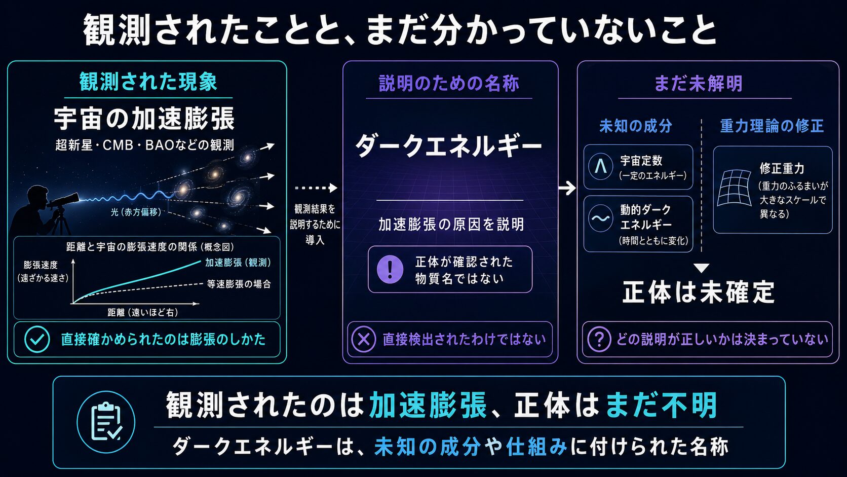 宇宙の加速膨張という観測事実、説明としてのダークエネルギー、研究中の正体を分けた図解