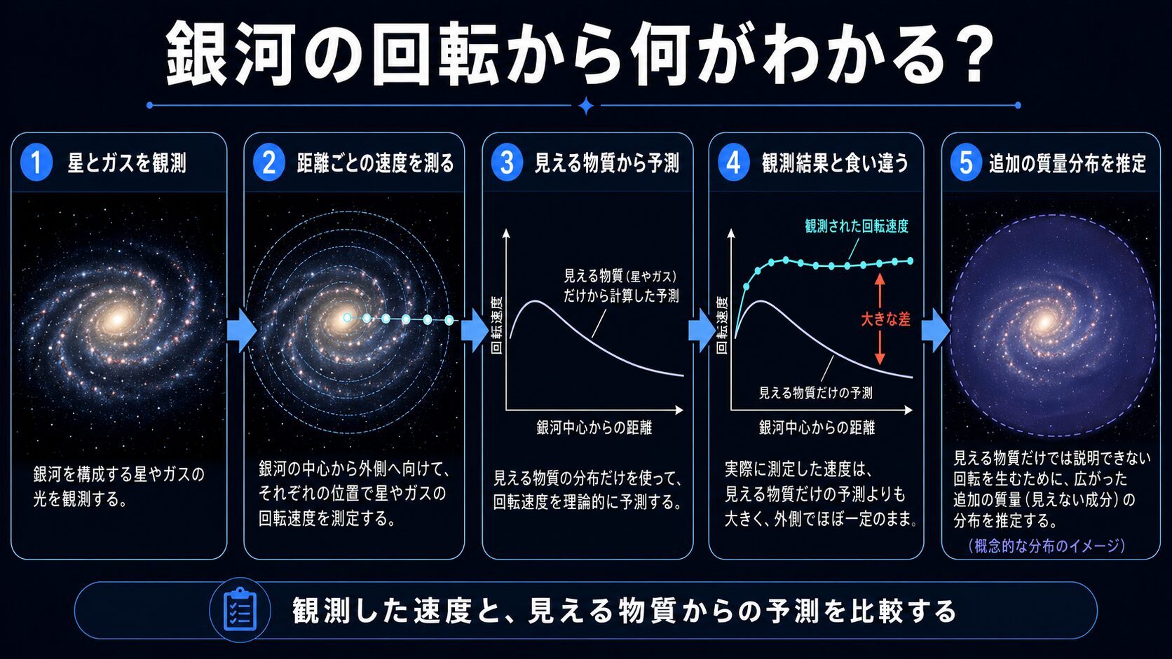 銀河の回転速度と見える物質から予測した速度を比較し、追加の質量分布を推定する流れを示す図解