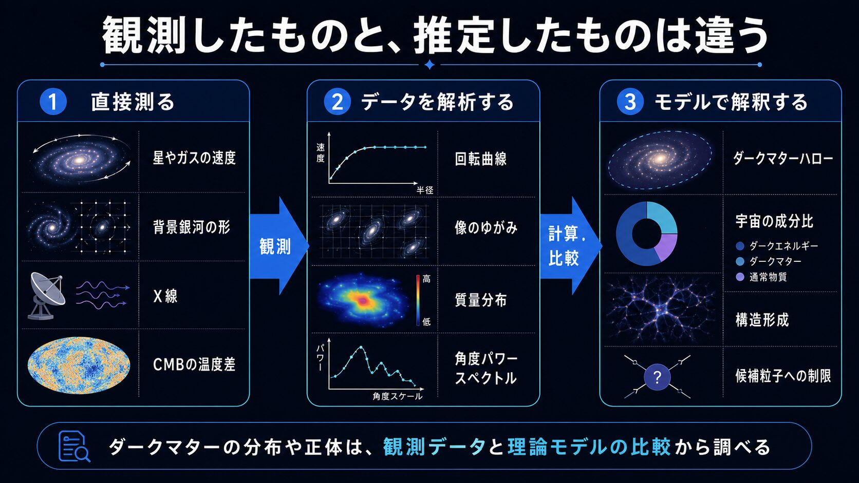 ダークマター研究で直接測定するデータ、解析で求める量、宇宙モデルによる解釈の違いを示す図解