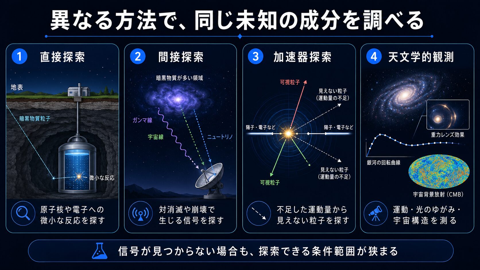 直接探索、間接探索、加速器探索、天文学的観測というダークマターの4つの探索方法を示す図解