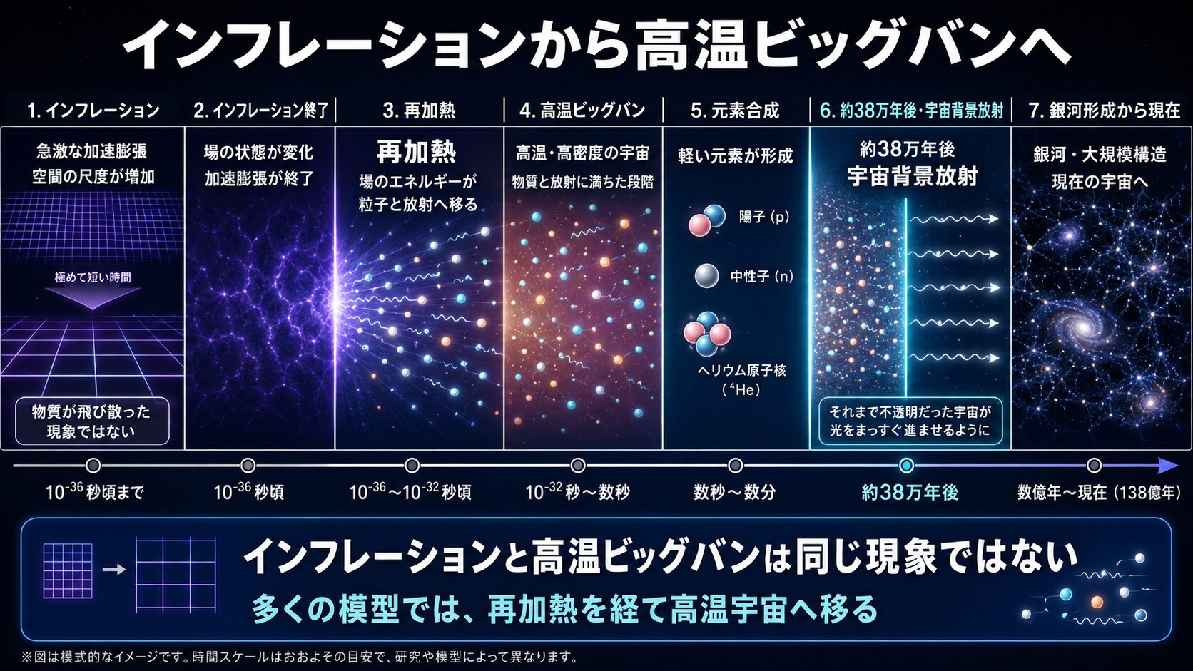 インフレーションから再加熱を経て高温ビッグバンへ移る宇宙初期の時間軸図解