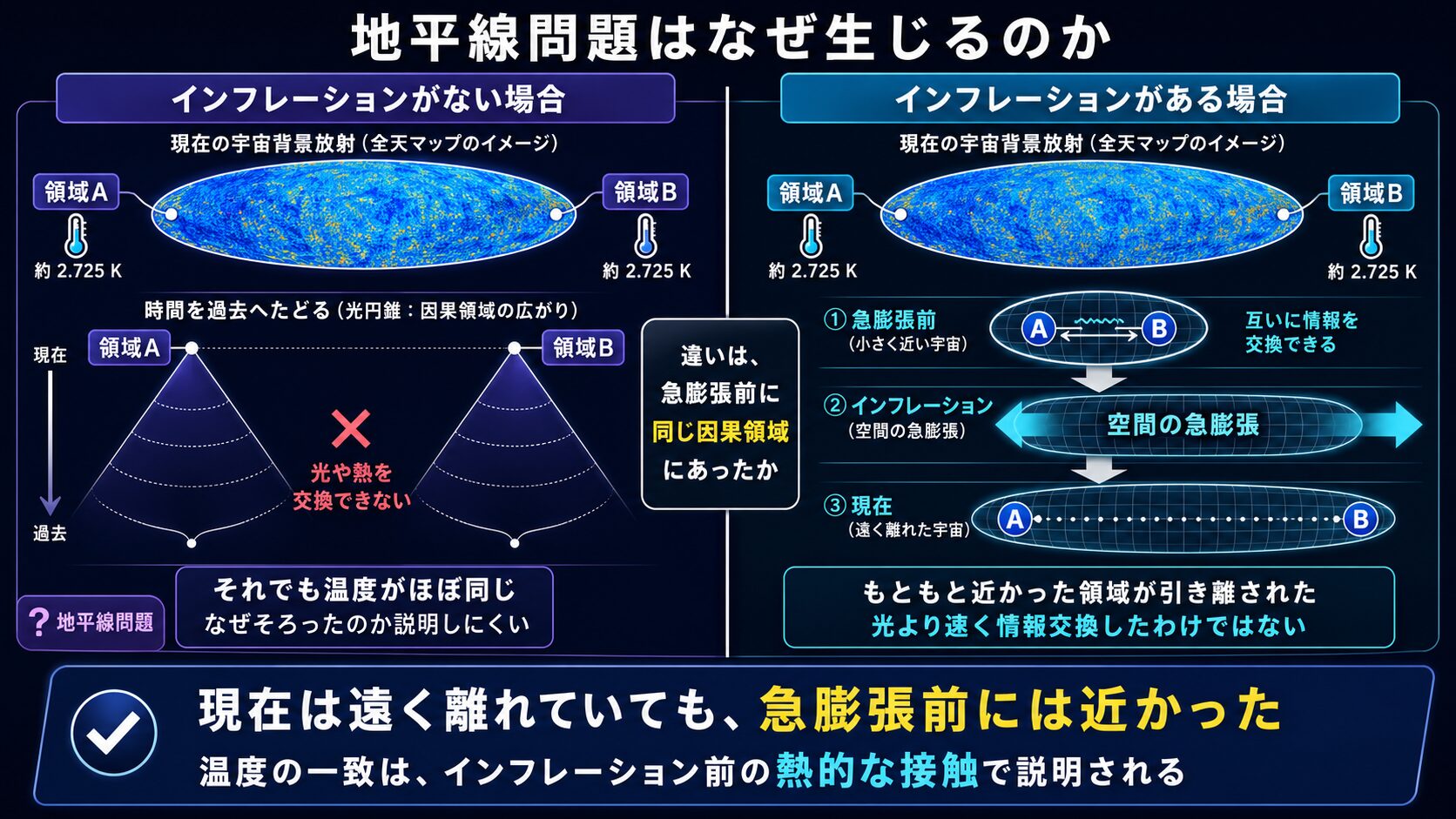 インフレーションの有無による宇宙背景放射の地平線問題の違いを比較した図解