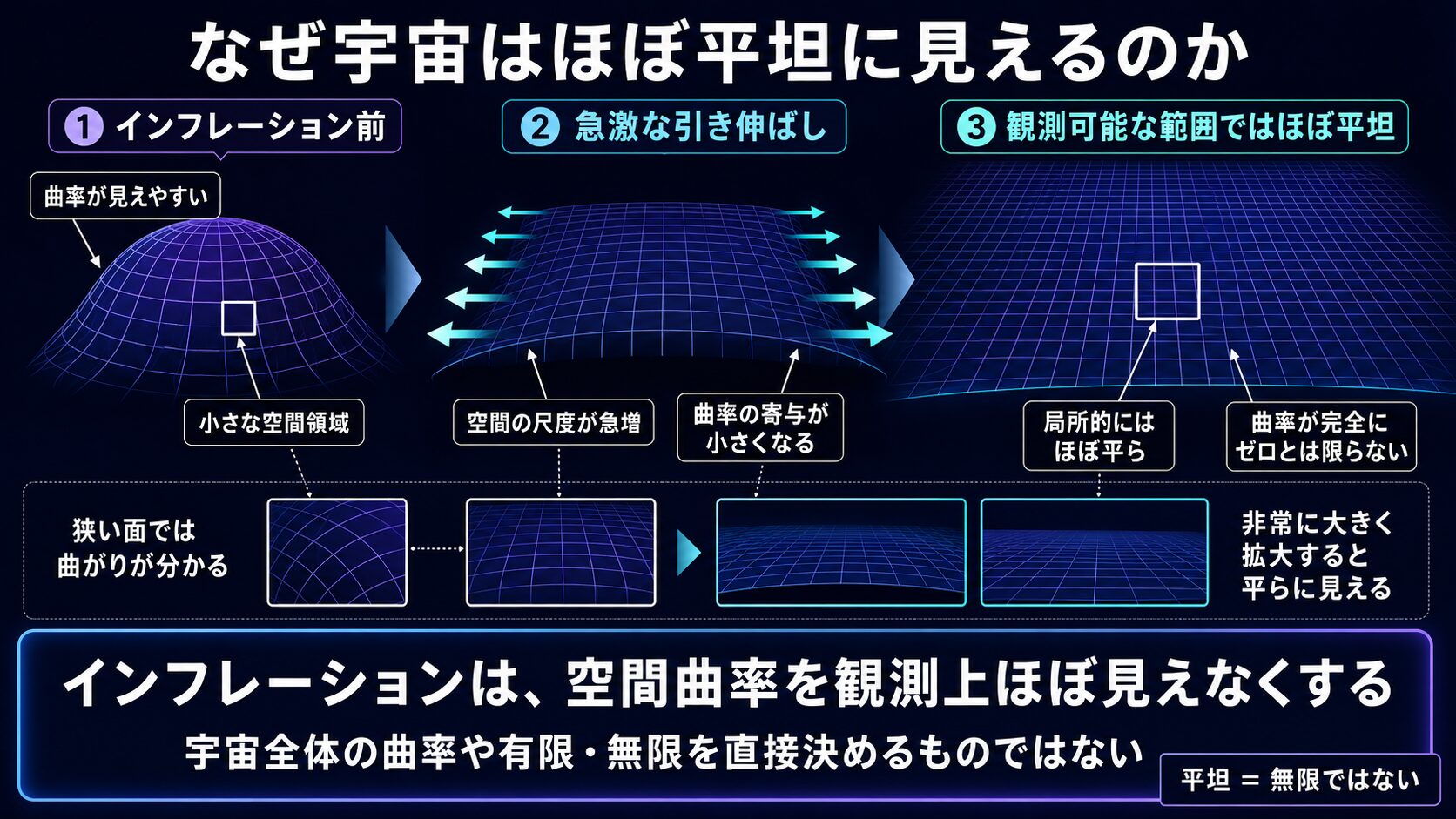 インフレーションによって空間曲率が観測上ほぼ平坦に見える仕組みを示した図解