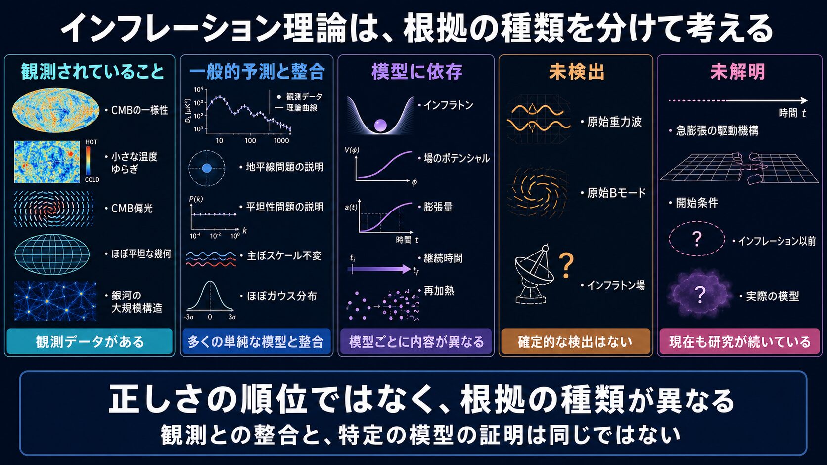 インフレーション理論を観測・整合・模型依存・未検出・未解明に分けた図解