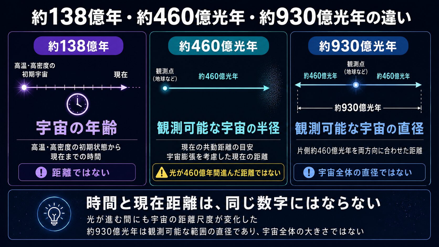 宇宙年齢約138億年と観測可能な宇宙の半径約460億光年・直径約930億光年の違いを示す図解