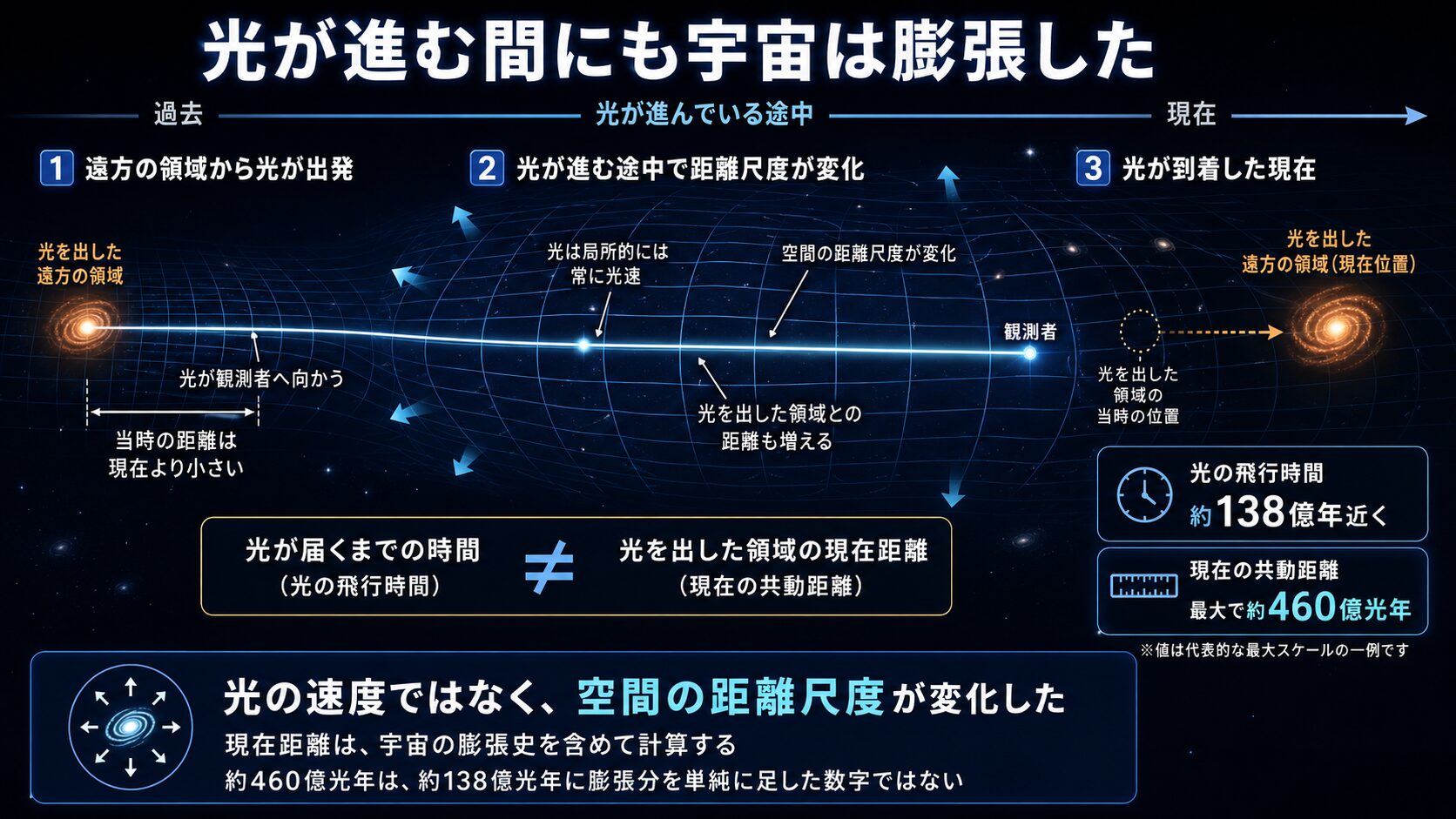 光が観測者へ進む間にも宇宙空間が膨張し、光を出した領域の現在距離が大きくなる仕組みの図解