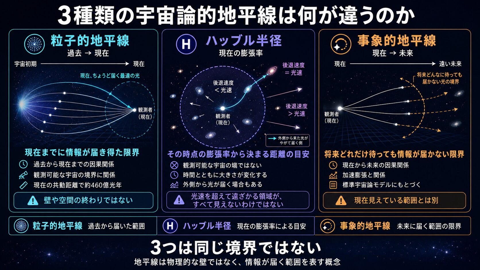 粒子的地平線・ハッブル半径・事象的地平線の意味と時間方向の違いを比較した図解