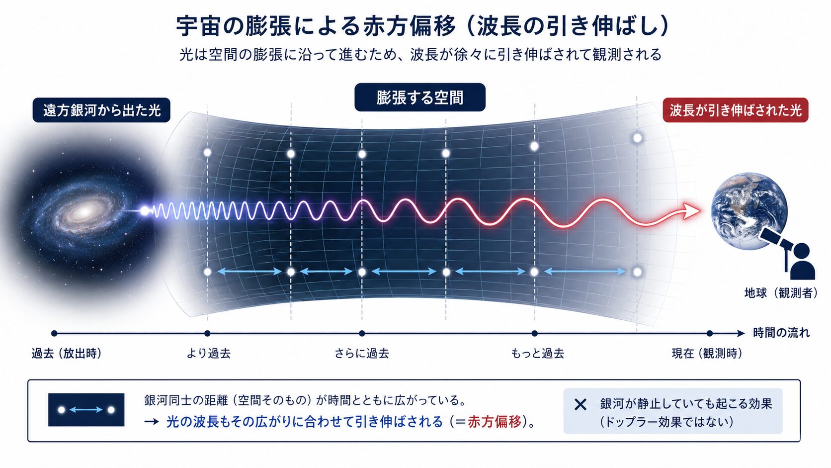 宇宙空間の膨張によって遠方銀河から届く光の波長が引き伸ばされる仕組みを示した図解