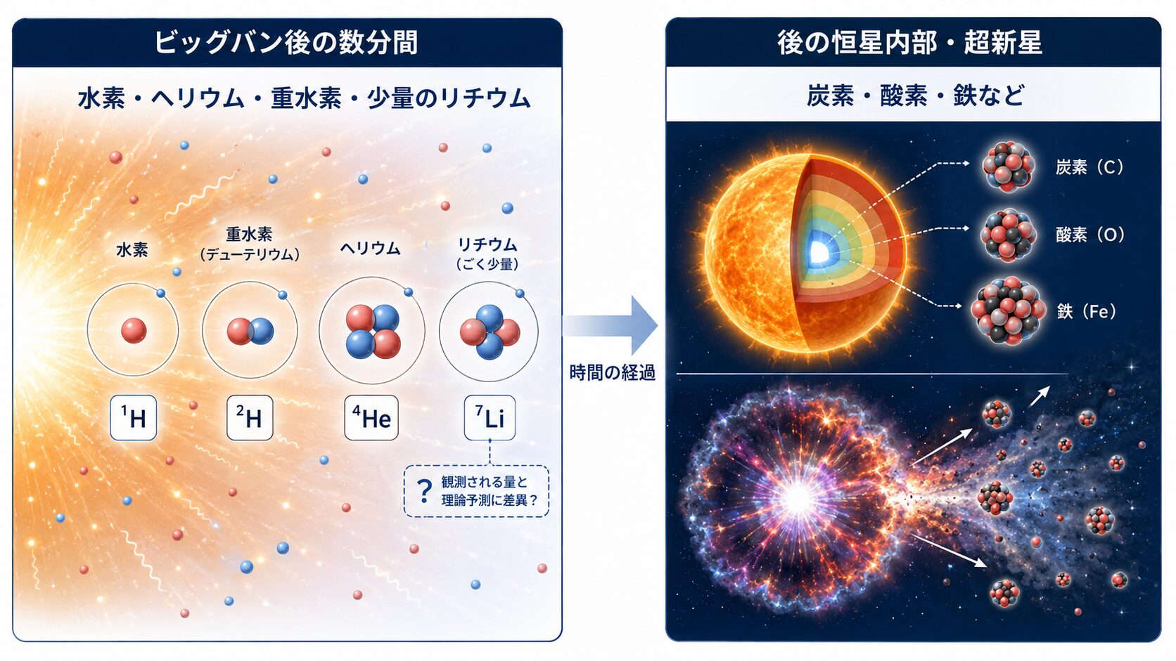 ビッグバン元素合成で生まれた軽元素と恒星内部や超新星で作られた重い元素の違いを示す図解
