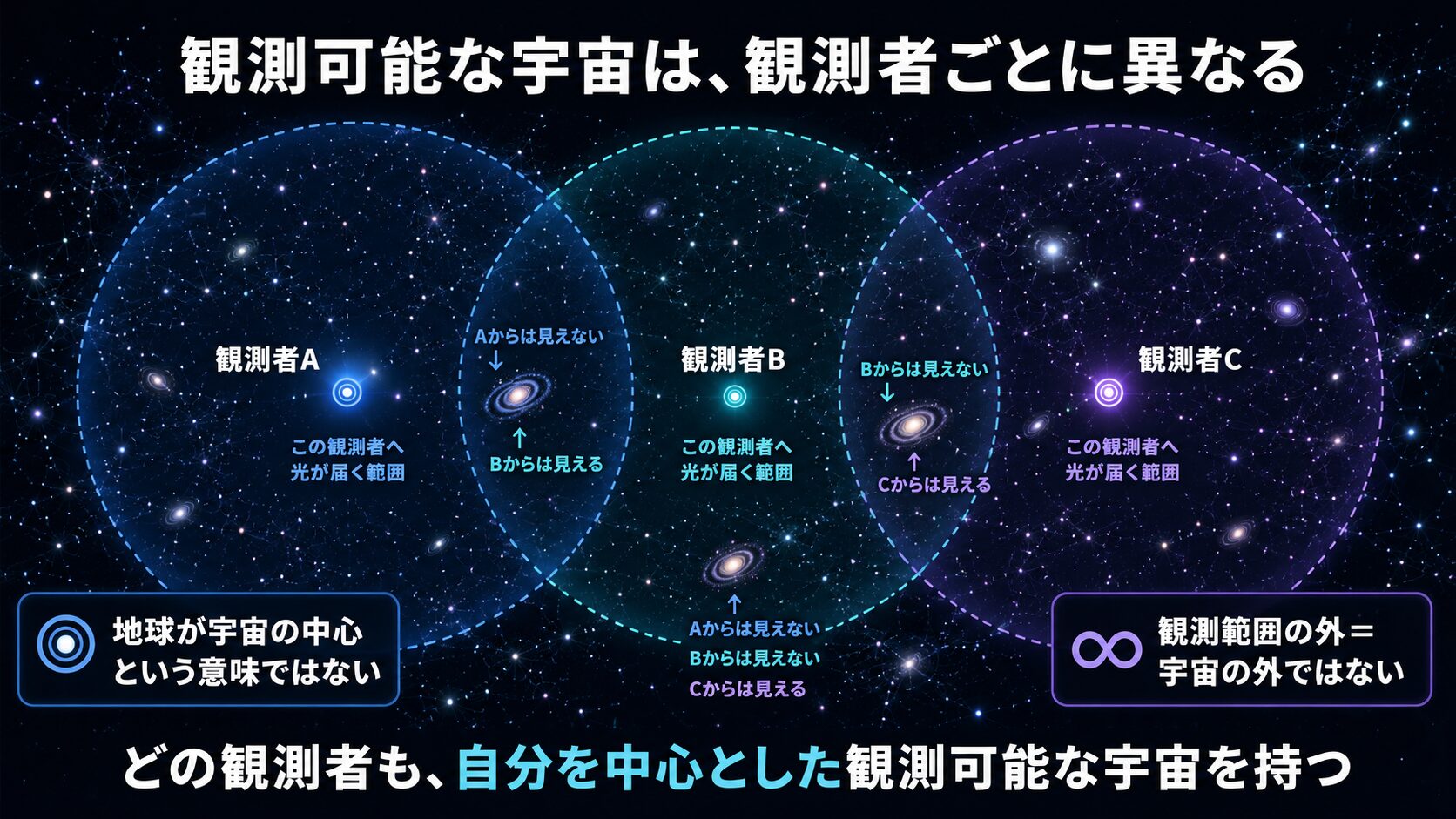 複数の観測者がそれぞれ自分を中心とした観測可能な宇宙を持つことを示す図解