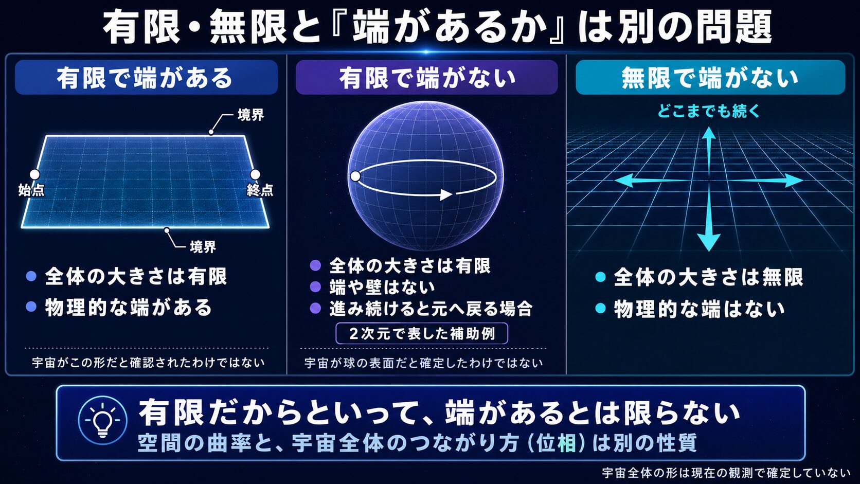 有限で端がある空間、有限で端がない空間、無限で端がない空間を比較した図解