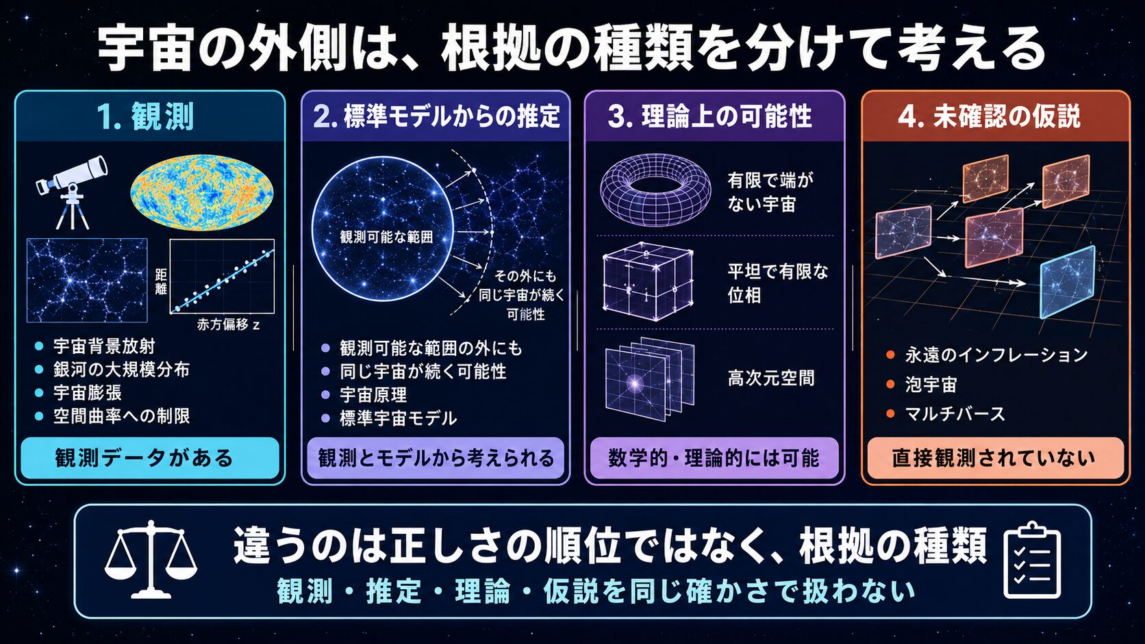 宇宙の外側に関する観測事実、標準モデルからの推定、理論上の可能性、未確認仮説を分けた図解