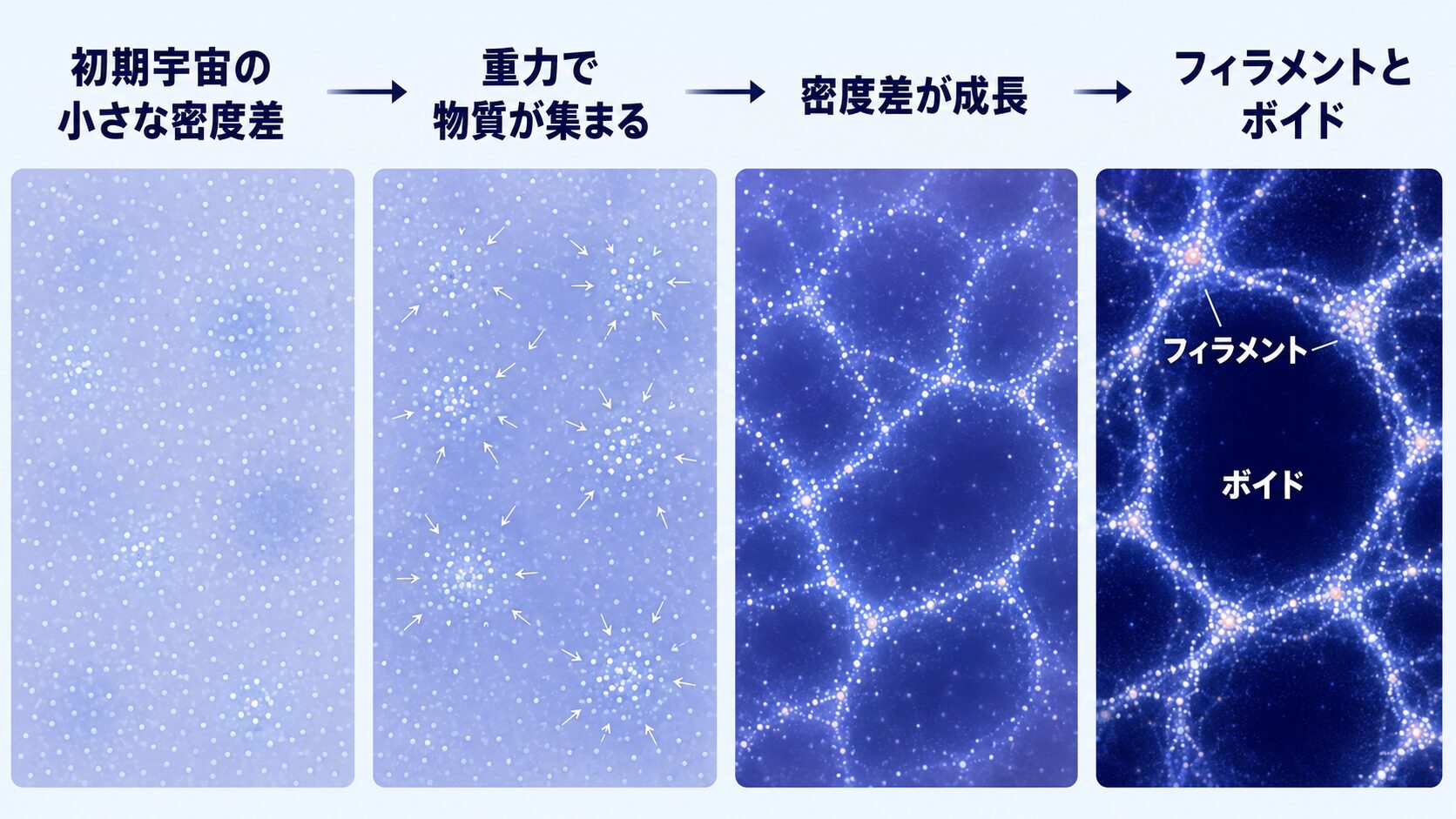 初期宇宙の小さな密度ゆらぎが重力によって成長し、フィラメントとボイドが形成される過程を示す図解
