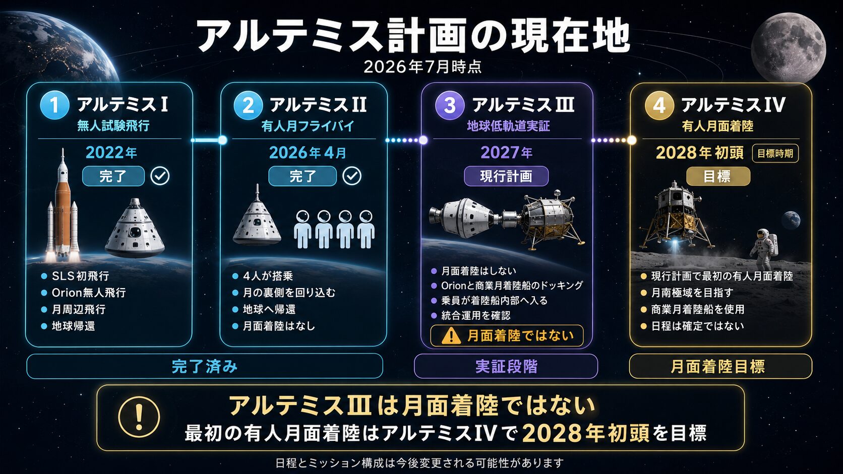 アルテミスIからVまでの完了状況と2026年時点のスケジュールを示した図解