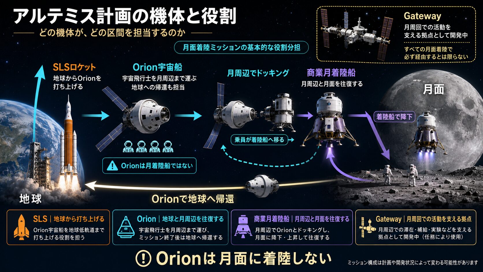SLSロケット、Orion宇宙船、商業月着陸船が担当する区間を示したアルテミス計画の図解