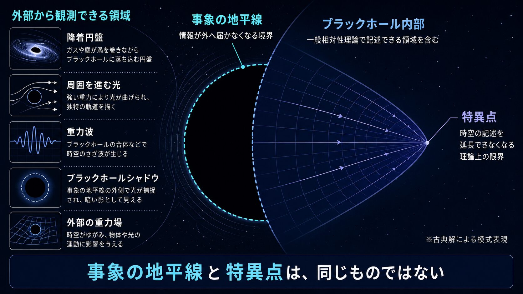 ブラックホール外部、事象の地平線、内部、特異点の違いを整理した図解