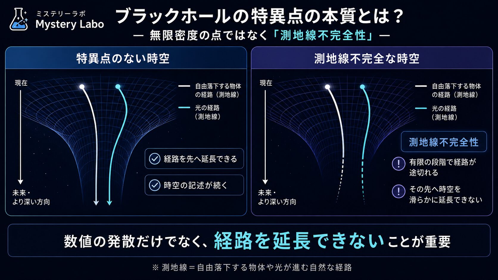 特異点のない時空と測地線不完全な時空を比較した図解