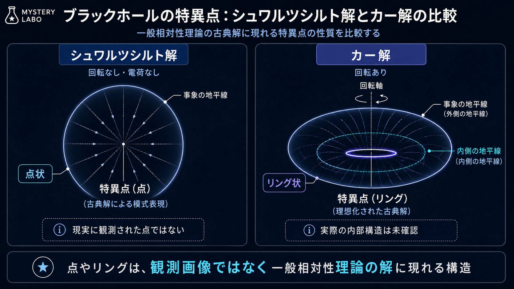 シュワルツシルト解の点状特異点とカー解のリング状特異点を比較した図解