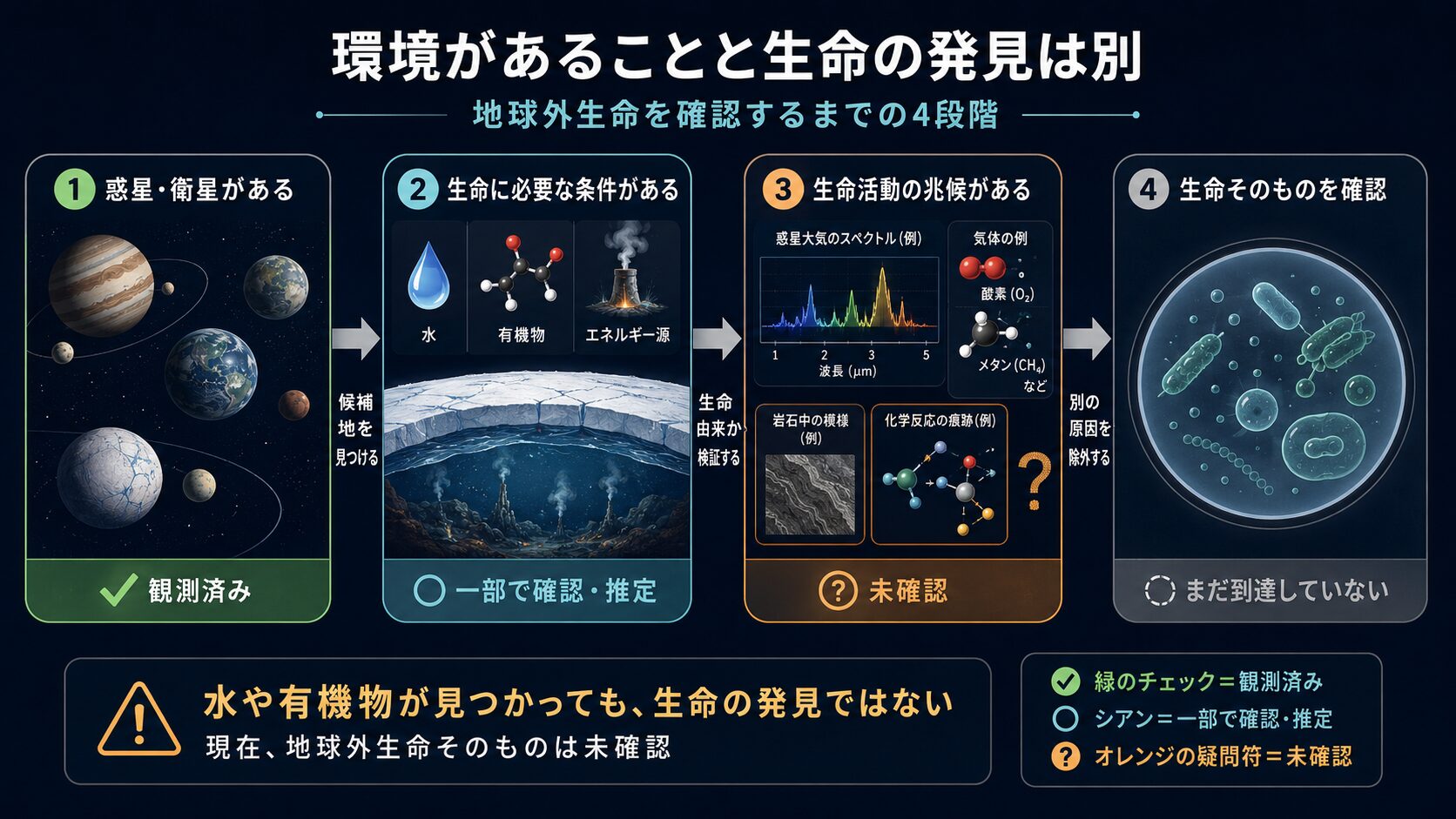 惑星の存在から地球外生命の確認までの段階と現在の到達点を示す図解