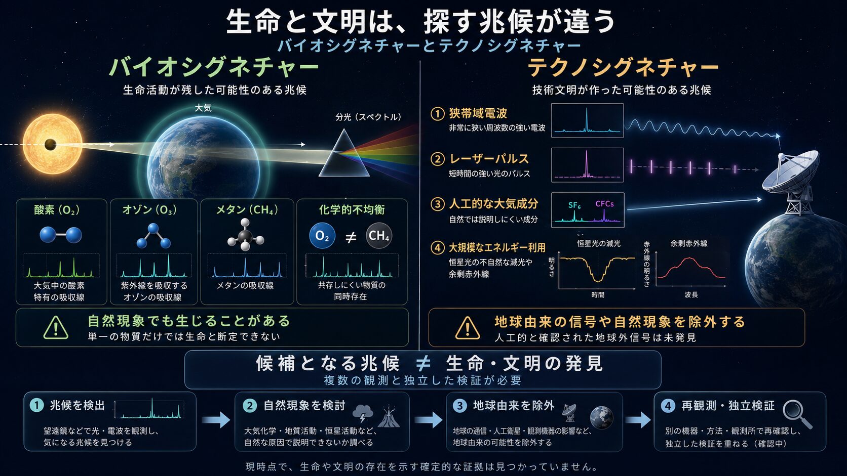 生命活動の兆候であるバイオシグネチャーと技術文明の兆候であるテクノシグネチャーを比較した図解