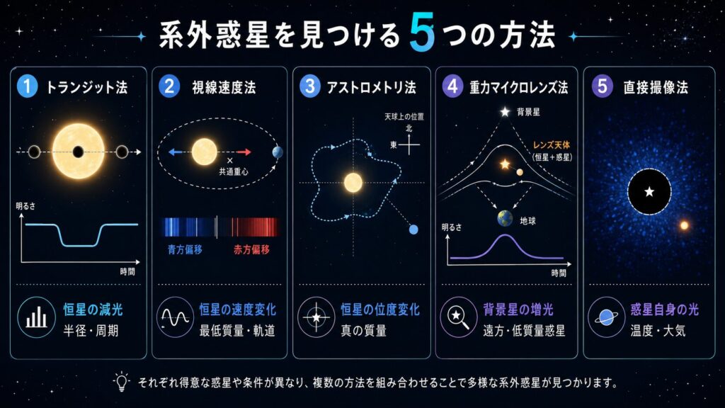 系外惑星を発見する5種類の観測方法と観測シグナルを比較した図解
