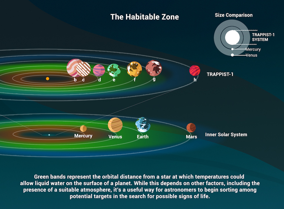 太陽系とTRAPPIST-1系のハビタブルゾーンを比較したNASAの図