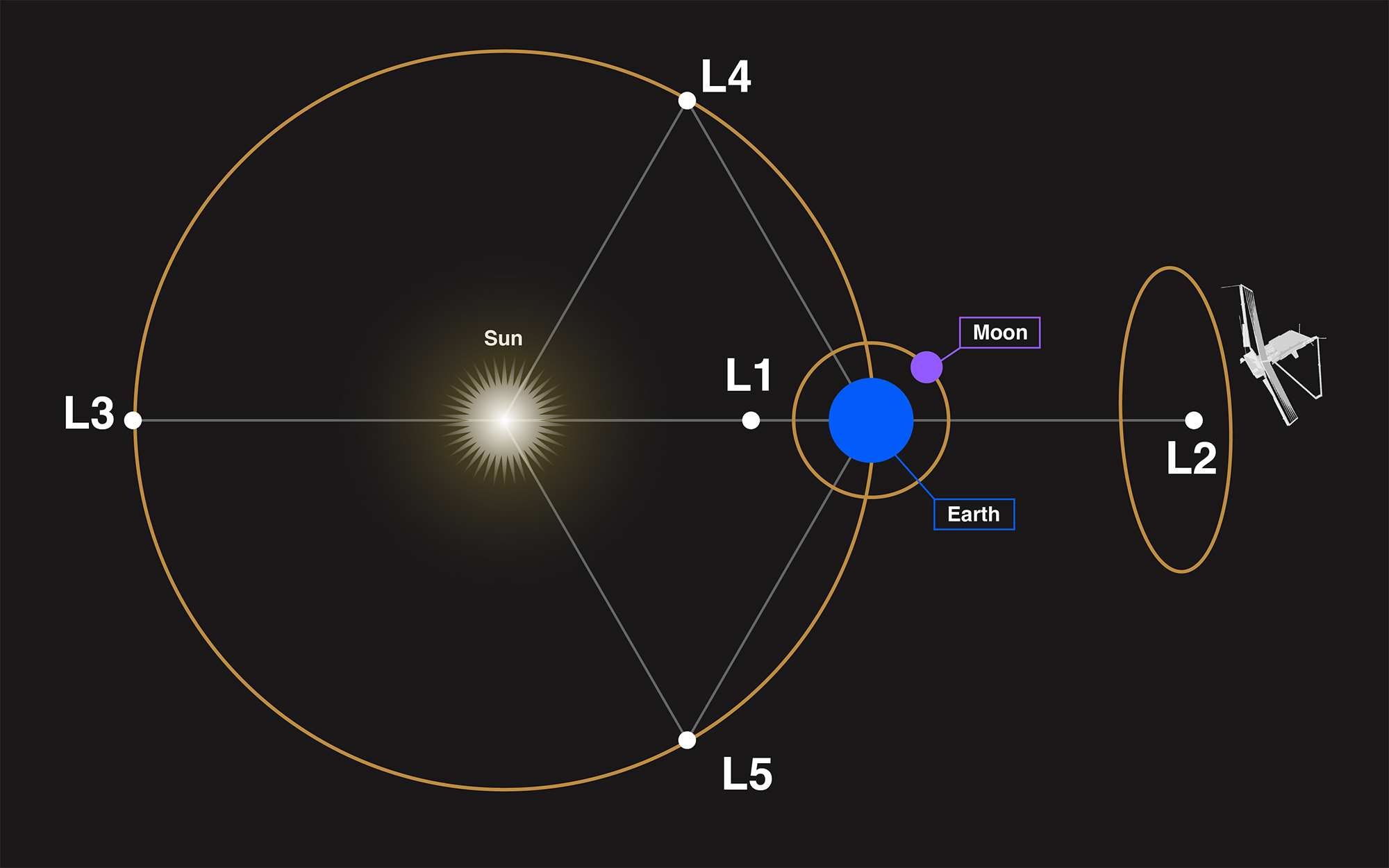 太陽と地球、L2付近を回るジェイムズ・ウェッブ宇宙望遠鏡の軌道図