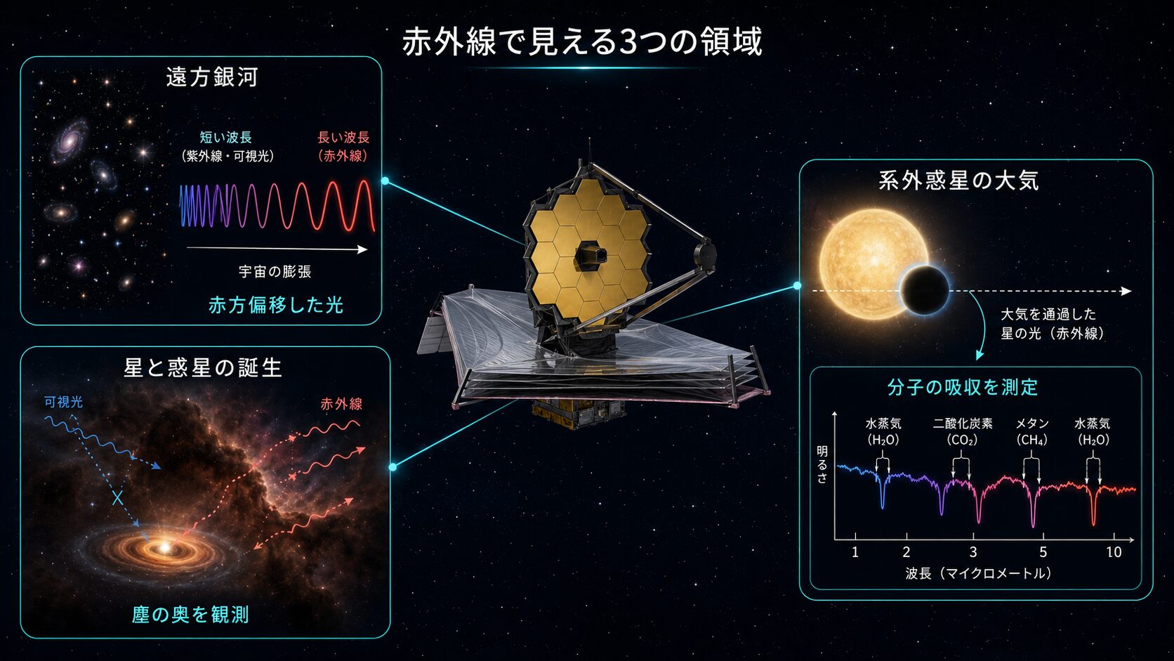 JWSTが赤外線で遠方銀河、塵に隠れた星形成領域、系外惑星大気を観測する仕組み