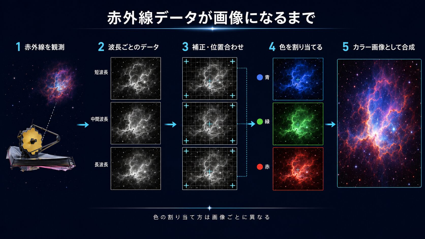 JWSTの赤外線観測データを補正し波長ごとに色を割り当ててカラー画像にする流れ