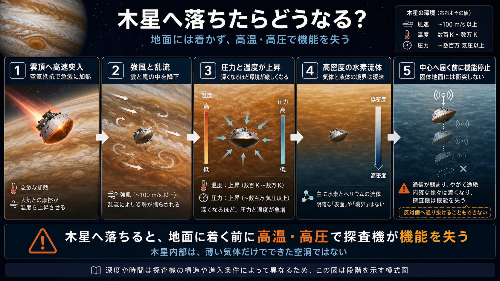 宇宙船が木星大気へ突入し高温と高圧で機能を失うまでを示した図解