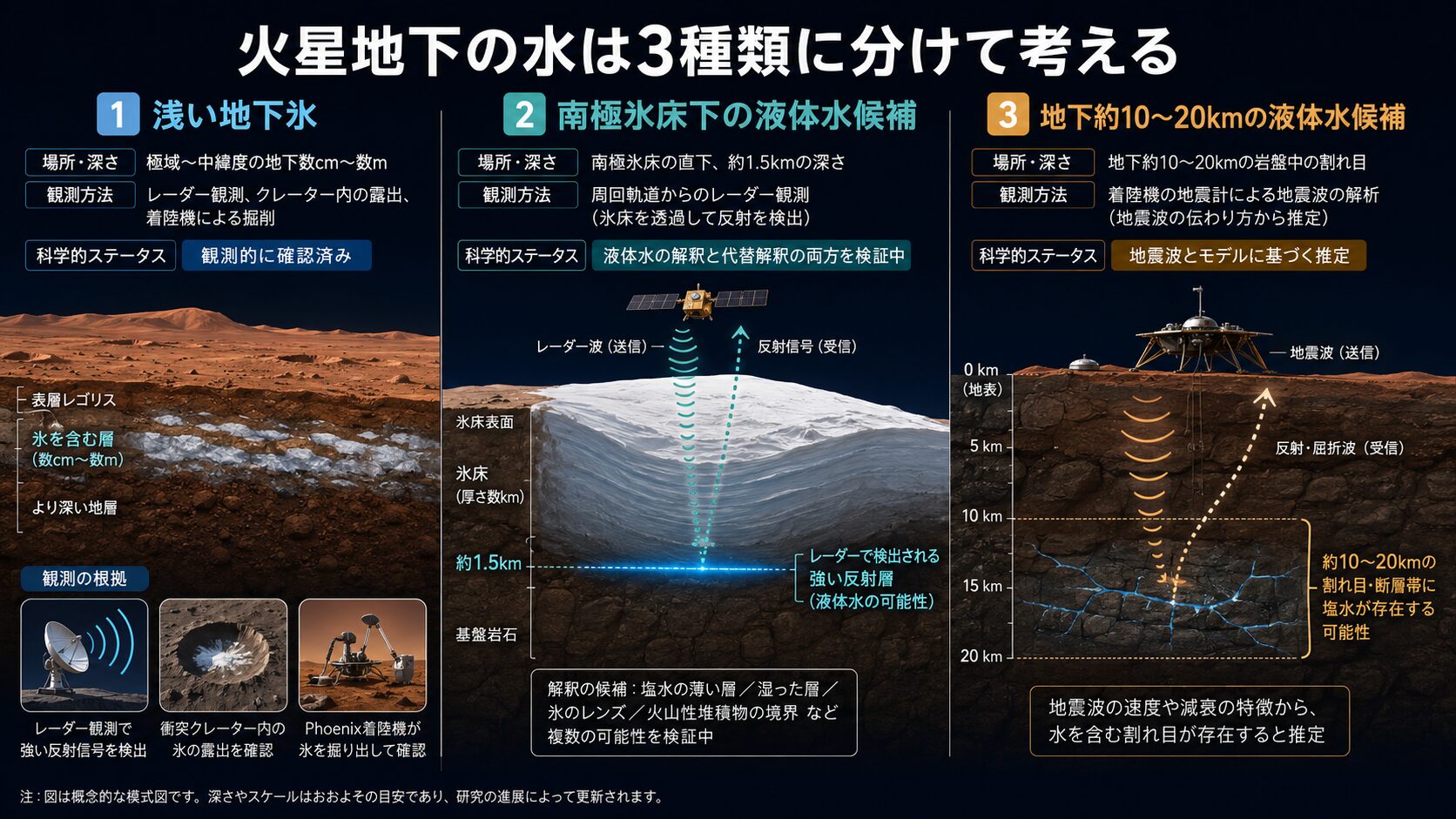 火星地下の浅い氷、南極氷床下の液体水候補、地下10〜20kmの水候補を比較した断面図
