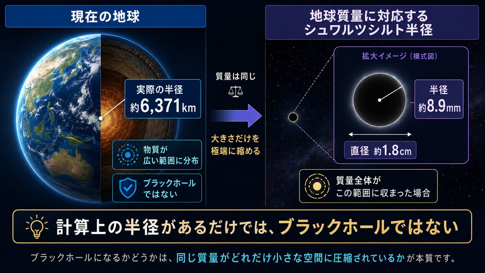 現在の地球の半径約6371キロメートルとシュワルツシルト半径約8.9ミリメートルを比較した図解